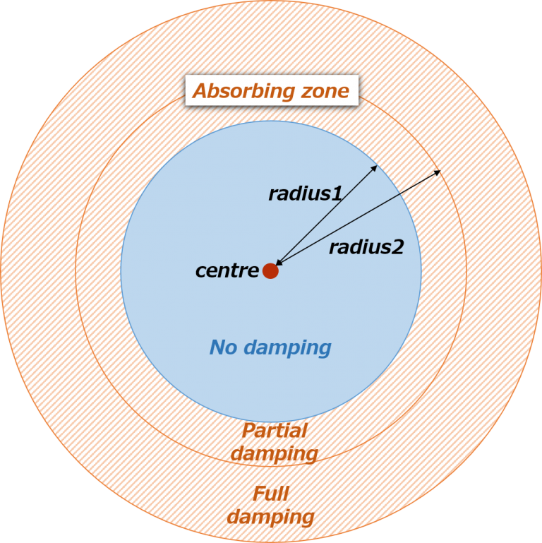 fvOptions acousticDampingSource in OpenFOAM CFD WITH A MISSION